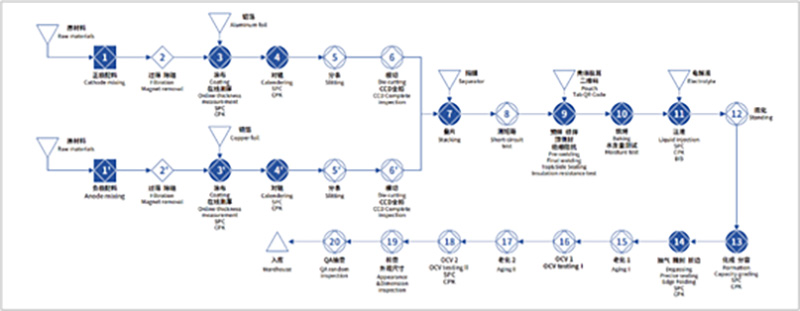 Smart Manufacturing and Battery Passport